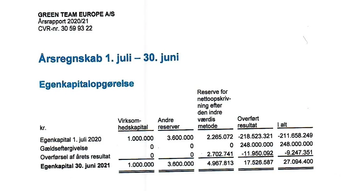 Som det fremgår af Green Teams seneste årsregnskab, der blev offentliggjort kort inden jul, fik selskabet en gældseftergivelse på næsten en kvart milliard kroner. Men det er ikke penge, som Sydbank har måttet punge ud med, lyder det fra banken.