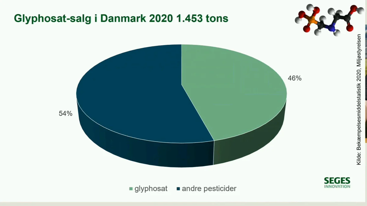 Den netop udkomne bekæmpelsesmiddelstatistik viser, at glyphosat udgør 46 procent af pesticidforbruget i Danmark målt i tons.