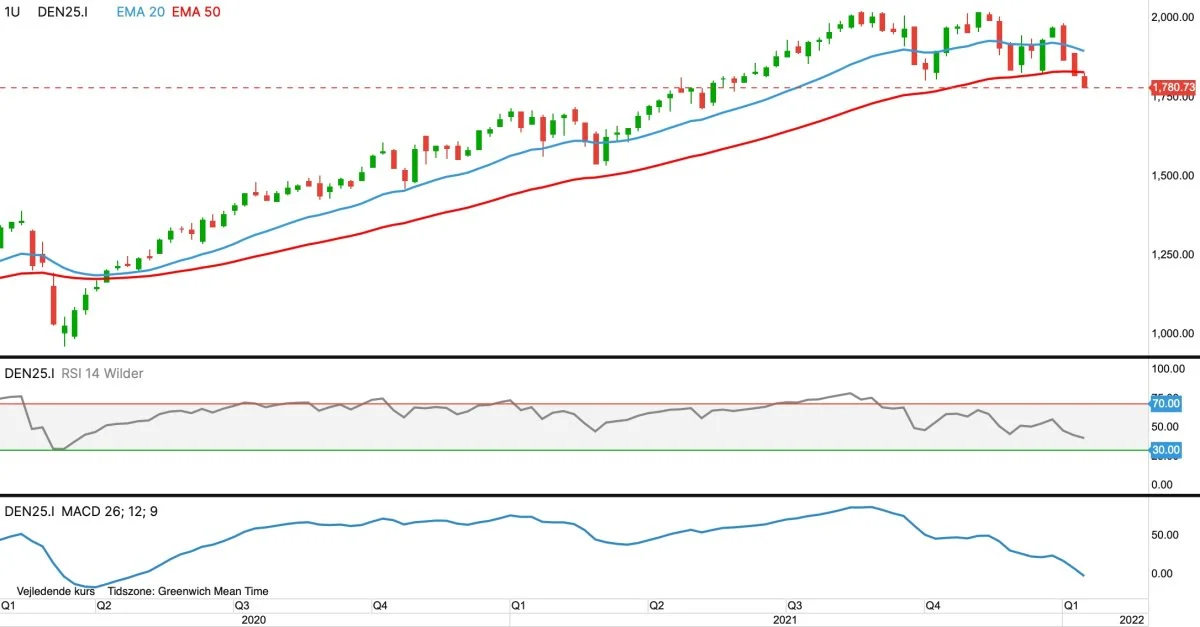 Ugegraf for OMXC25 i kroner
Det ledende danske aktie-index bryder under 1.800 kroner i indeværende uge og er dermed nu på vej i teknisk nedadgående tendens.
