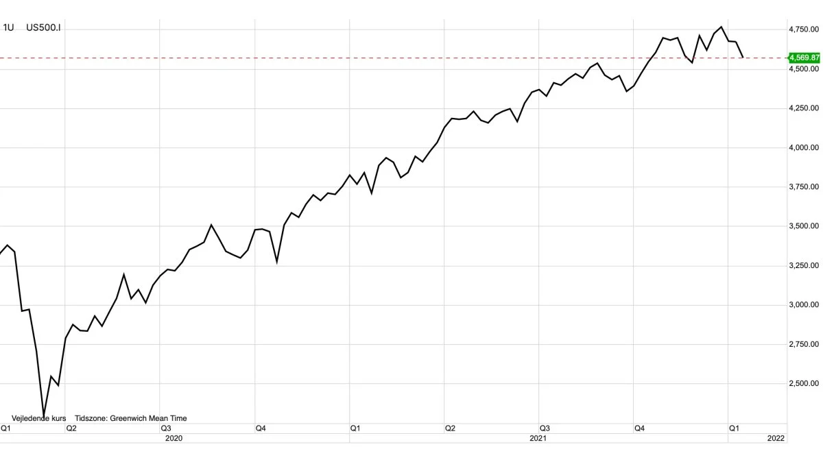 S&P500 i dollar

Det ledende amerikanske aktieindeks, S&P500, er alarmerende tæt på at gå tilbage i faldende tendens.