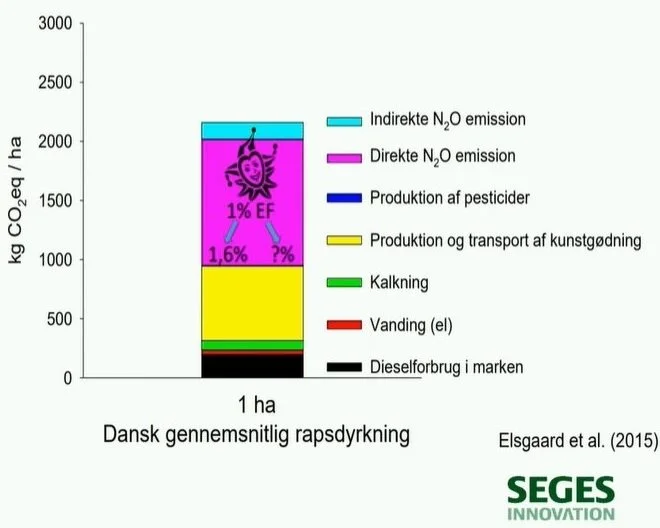 Den største del af klimabelastningen fra landbrugets gødningsanvendelse kommer produktion og transport af handelsgødning, samt lattergasemission fra marken. Skærmdump