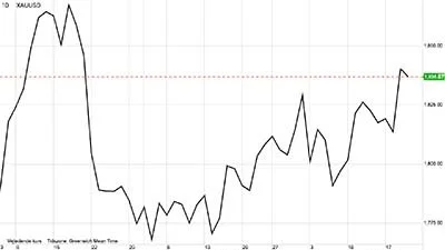 Guld i dollar pr. troy ounce

Prisen for guld er skudt i vejret siden september måned sidste år. Det er et tegn til, at investorerne på aktiemarkedet frygter for fremtiden. 
