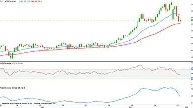 Novo Nordisk i kroner
Novo Nordisk-aktien gik i nedtrend med bruddet forleden under 685 kroner. Den nye nedtur er tæt på at blive bekræftet.
