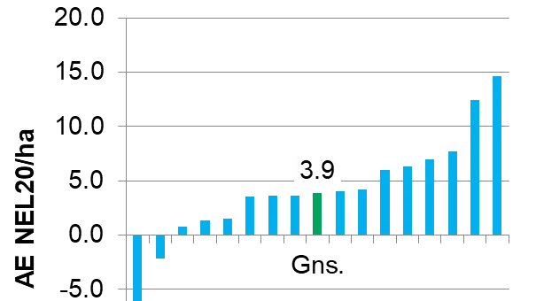 Figur 1. Merudbytte – målt i afgrødeenheder til køer (1 AE=100 FE (FoderEnheder)) for tilsætning af 500 g/ha nitrapyrin (N-lock) til gylle i 16 landsforsøg i helsædsmajs i perioden 2014-2017. I de 14 forsøg var der et merudbytte. I gennemsnit blev målt en gevinst på 390 FE NEL20/ha. Kilde: Corteva