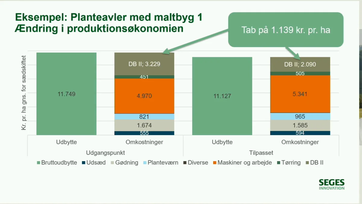 På en planteavlsbedrift med blandt andet maltbyg vil især maskin- og arbejdsomkostningerne stige, så der tabes 1.139 kroner pr. hektar ud fra Seges' beregninger ved et totalforbud mod glyphosat. 