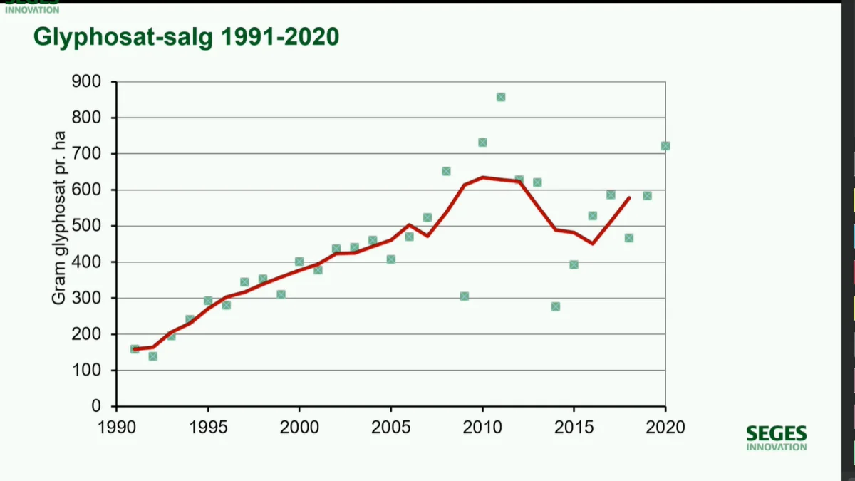 Forbruget af glyphosat har været støt stigende de senere år. Kilde: Seges