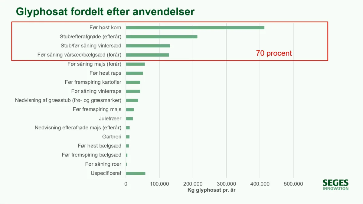 70 procent af glyphosat-forbruget herhjemme ligger på de fire øverste anvendelser.