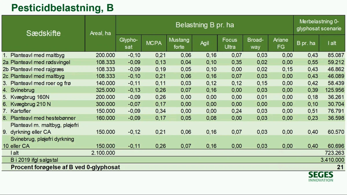 Forbydes glyphosat totalt, vil den såkaldte pesticidbelastning stige med 21 procent ved anvendelsen af disse alternative midler. Kilde: Seges