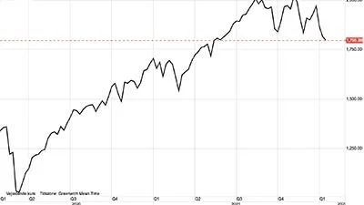 OMXC25 i kroner

Det danske OMXC25-indeks er gået i nedtrend hen over den forgangne uge. Holder det nedadgående brud, så ser det tungt ud i den kommende tid for aktiemarkedet i Danmark. 
