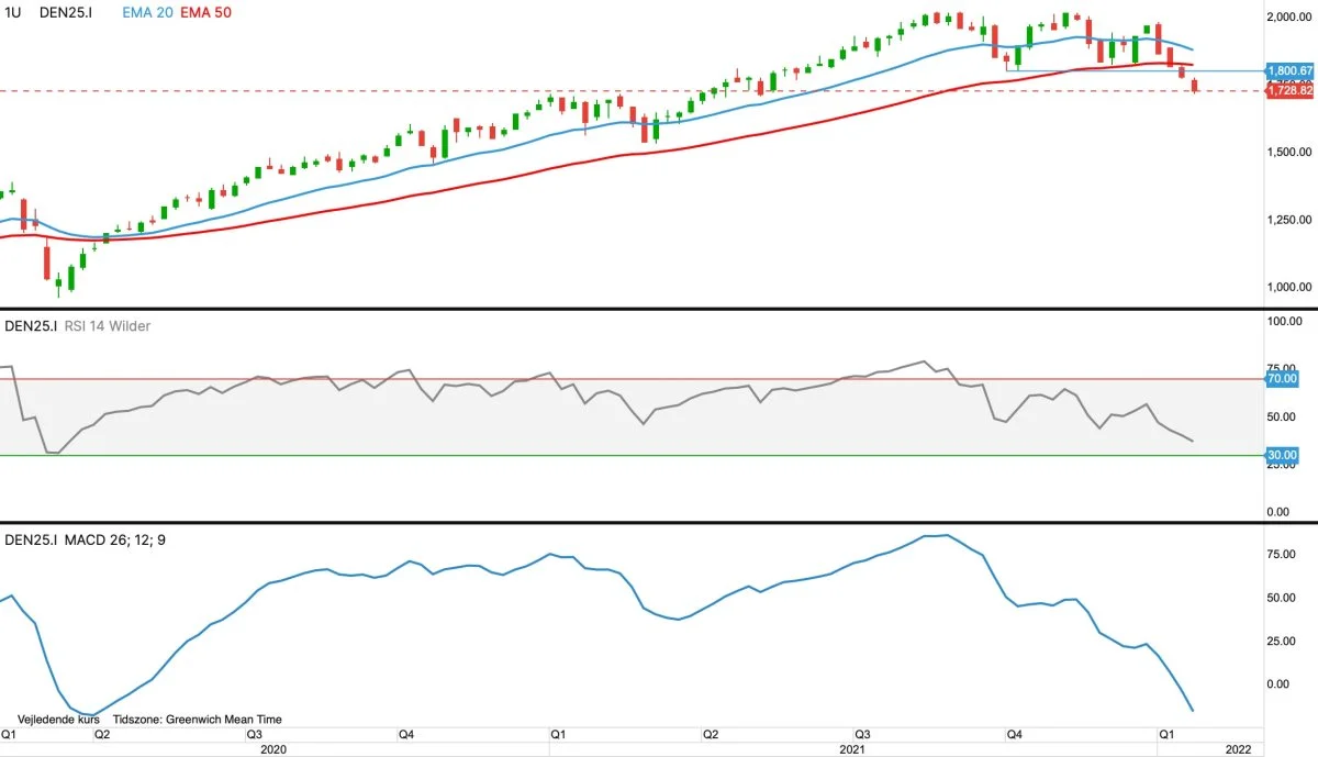 Ugegraf for OMXC25 i kroner
Det ledende danske aktie-index fortsætter den ned-trend, der blev påbegyndt i sidste uge, med bruddet under 1.800 kroner.
