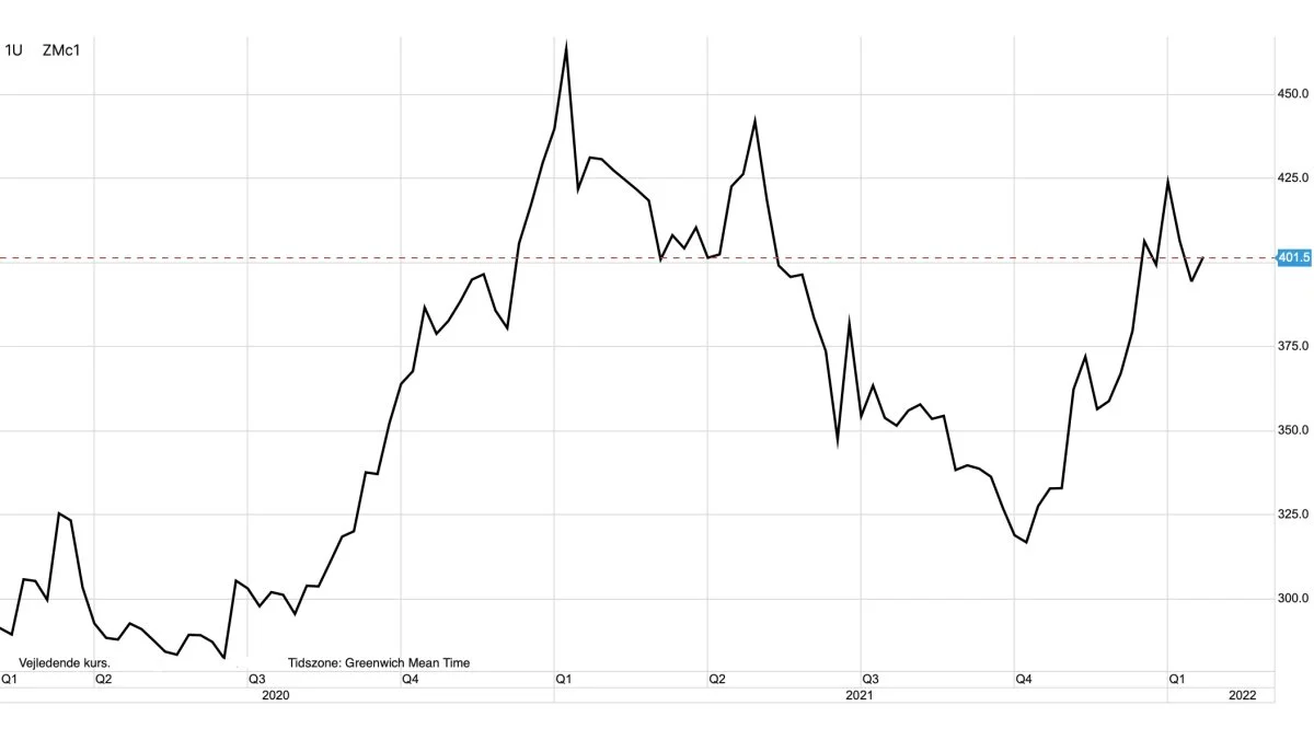 CBOT-sojaskrå i dollar pr. short ton

Prisen for sojaskrå kommer godt op igen på grund af stigende efterspørgsel fra Kina.
