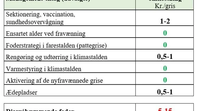 Tabel viser omkostningen ved nogle af de typiske managementforhold, der kan optimeres i besætninger, der ønsker at fodre uden medicinsk zink ved fravænning. Kilde: SvineRådgivningen