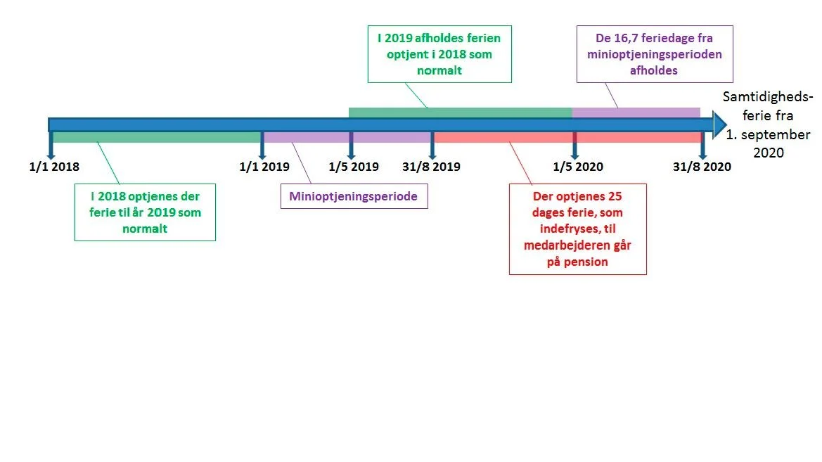 Oversigt over overgangsordningen til den nye ferielov.