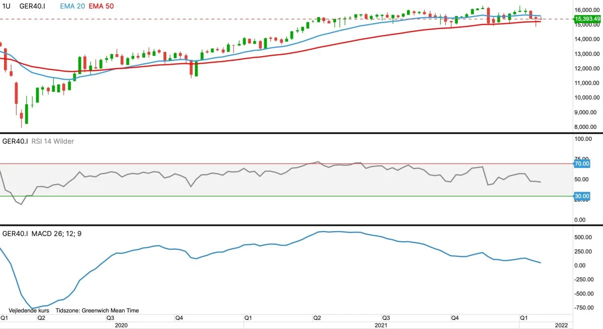 Ugegraf for DAX-40 i euro:
Det ledende tyske og europæiske aktie-index DAX40 udviser bekymrende svaghedstegn
