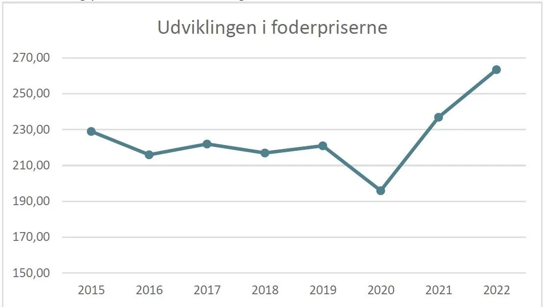 Grafen viser prisudviklingen på hønsefoderblandingen DLG Banki 1. Kilde: Landbrug & Fødevarer