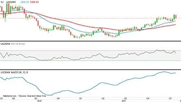 USD i forhold til DKK

Dollarkursen korrigerer ned. Men tendensen er stadig op for dollar overfor danske kroner på den lange bane, og jeg ser derfor den aktuelle korrektion i nedadgående retning som en købsmulighed.

