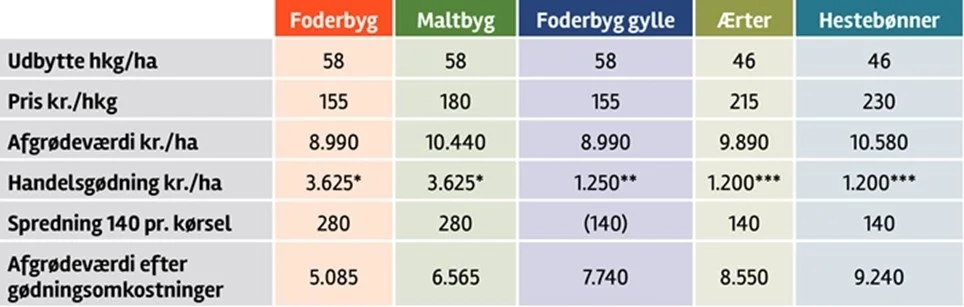 Sagro har opgjort afgrødeværdi for en række vårafgrøder efter gødningsomkostninger baseret på aktuelle priser. Kilde: Sagro