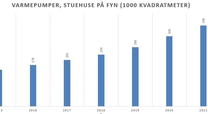 Salget af varmepumper, også til at varme stuehuse op ved landbrugsejendomme, har været solidt stigende de senere år, som tal fra Danmarks Statistik viser. Kilde: Statistikbanken