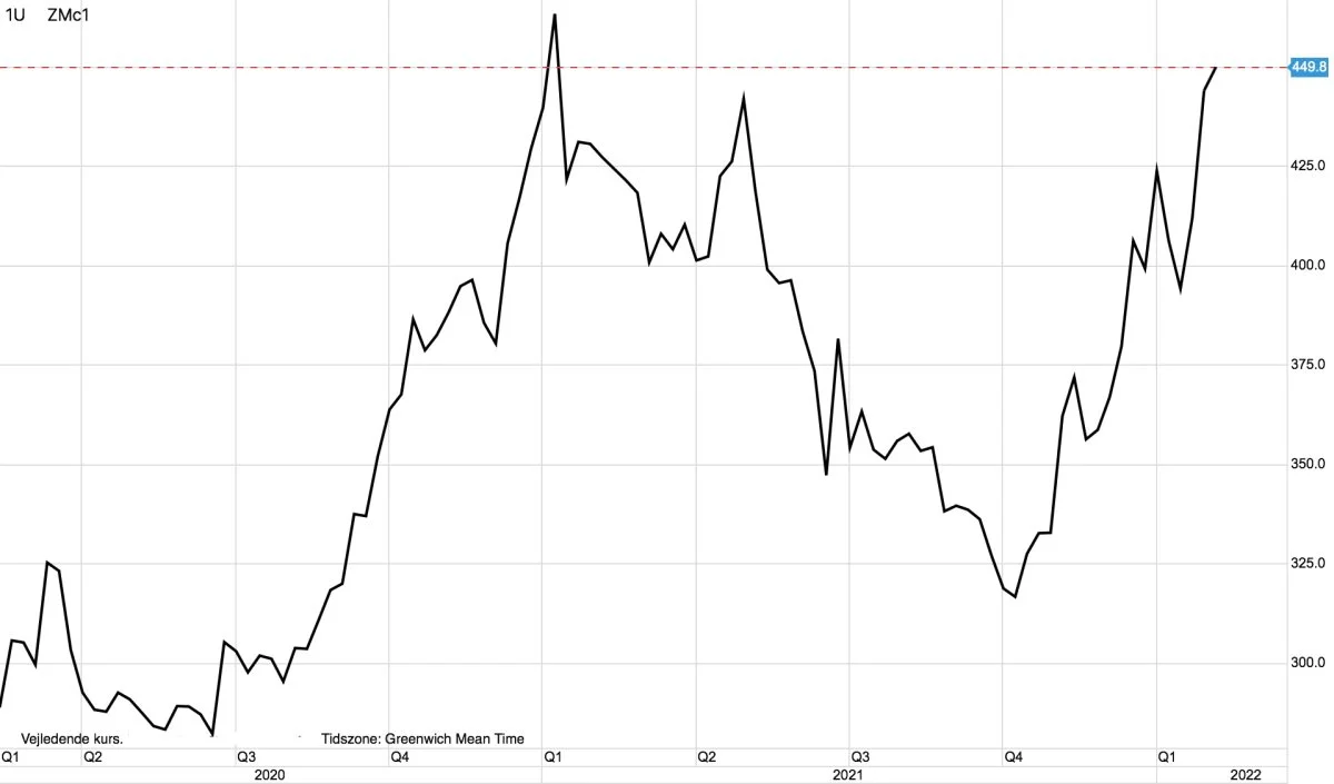 Ugegraf: Sojaskrå i dollar pr. short ton
Prisen for sojaskrå skyder markant i vejret. Det skyldes i høj grad en presset situation med foder i Kina.
