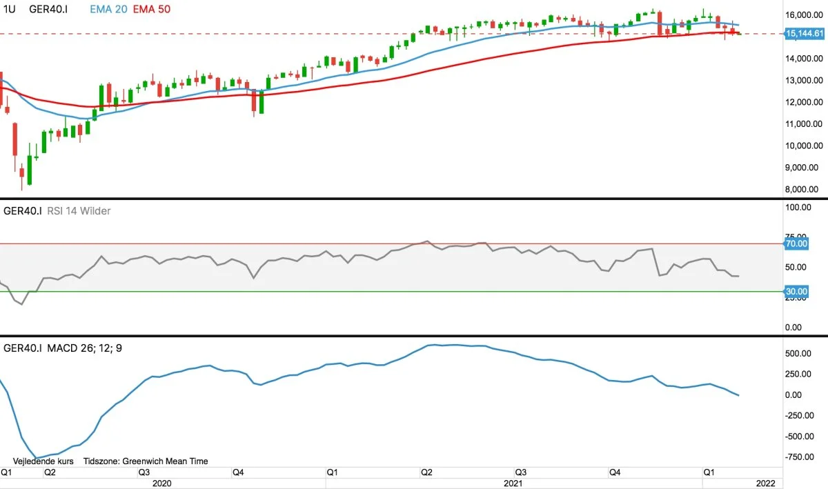 Ugegraf for DAX-40 i euro
Det ledende tyske og europæiske aktie-index DAX40, er i stor tvivl om fremtidig retning. Det tyder mere og mere på noget nedadgående bevægelse.
