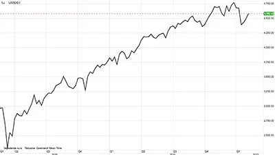 S&P500 i dollar
Det ledende amerikanske og globale aktieindeks, S&P500, kommer op igen. Men kan det fortsætte? Det tror jeg ikke. 
