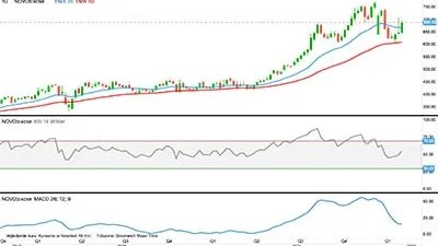 Novo Nordisk i kroner
Novo Nordisk-aktien forventer jeg vil bevæge sig sidelæns i den kommende periode.
