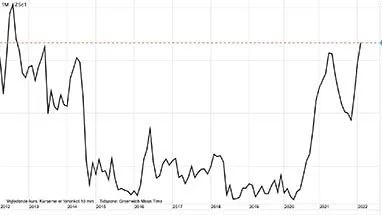 CBOT-sojabønner i US-cent pr. bushel 
Stigende efterspørgsel fra især Kina får prisen for sojabønner til at skyde op imod tidligere historiske rekorder fra 2012. 
