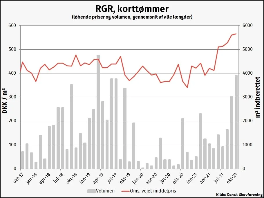 Prisstatistik for korttømmer fra Dansk Skovforening. 