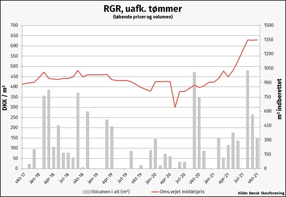 Prisstatistik for langtømmer fra Dansk Skovforening. 