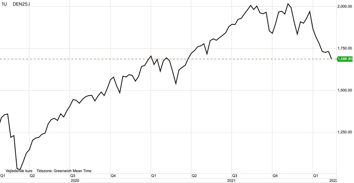 Ugegraf: OMXC25 i kroner
Det danske aktiemarked, symboliseret ved det ledende OMXC25 index, er kommet skidt fra start i 2022. Det tyder på yderligere nedtur for de 25 største danske aktier generelt set. 
