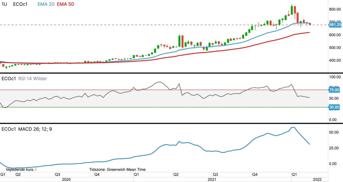 Ugegraf for MATIF Rapsfrø, første position i euro pr. ton
Rapsprisen handler sidelæns omkring et vigtigt bund- og støtteniveau ved 660 euro pr. ton. Jeg forventer, at rapsprisen vil bryde i nedadgående retning, og at målet herefter ligger nede ved bunde fra juni måned sidste år i 470 euro pr. ton.
