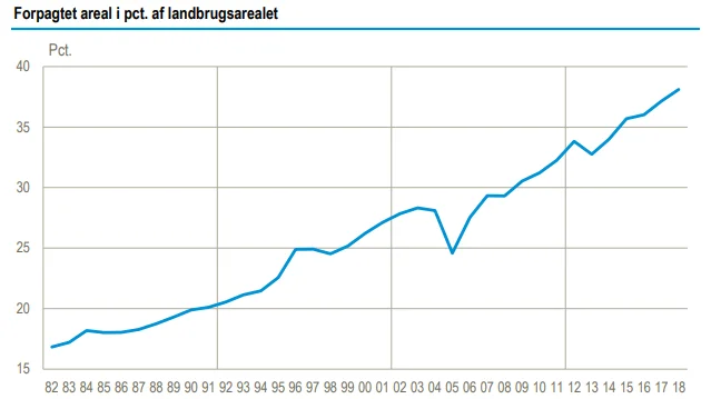 
I de seneste årtier har forpagtning været i fremgang og rundede i 2018 1 mio. ha svarende til næsten 40 pct. af landbrugsarealet. I 1982 var blot 17 pct. af jorden forpagtet. Kilde: Landbrugs- og gartneritællingen 18. maj 2018, Danmarks Statistik.

