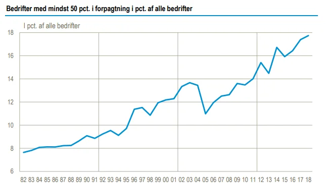 
Bedrifter, som forpagter mindst 50 pct. af den jord, de dyrker har været støt stigen de gennem årene fra 8 pct. af alle bedrifter i 1982 til 18 pct. i 2018. Ser man alene de bedrifter, som forpagter al deres jord, så er denne gruppe i samme periode steget fra 2 til godt 4 pct. De besidder tilsammen knap 9 pct. af landbrugsarealet. Kilde: Landbrugs- og gartneritællingen 18. maj 2018, Danmarks Statistik
