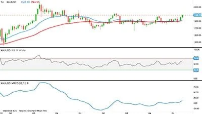Ugegraf for Guld, første position i dollar pr. troy ounce
Guldprisen kommer godt op igen, hvilket indikerer, at investorerne på aktiemarkedet frygter for situationen i Ukraine.
