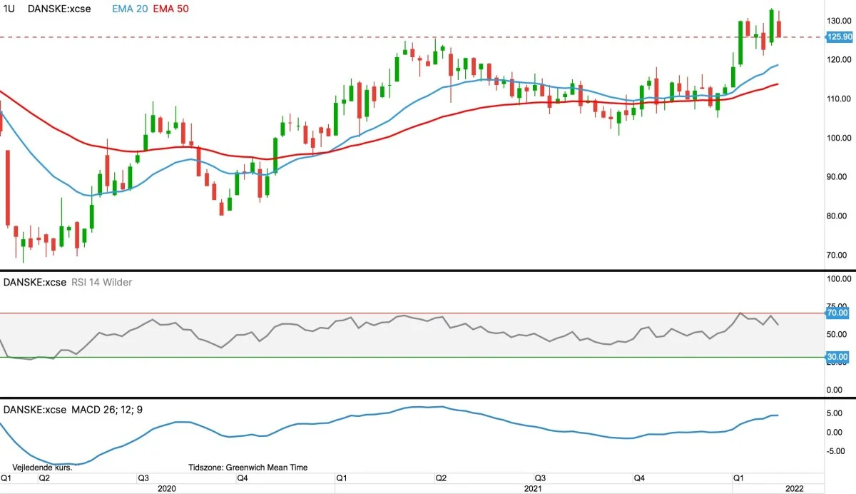 Ugegraf for Danske Bank aktien i kroner

Danske Bank aktien ser ud til at holde bruddet op over top- og modstand ved 125 kroner. Med bruddet ligger det langsigtede kursmål nu oppe ved toppe fra 2018 i 200 kroner.

