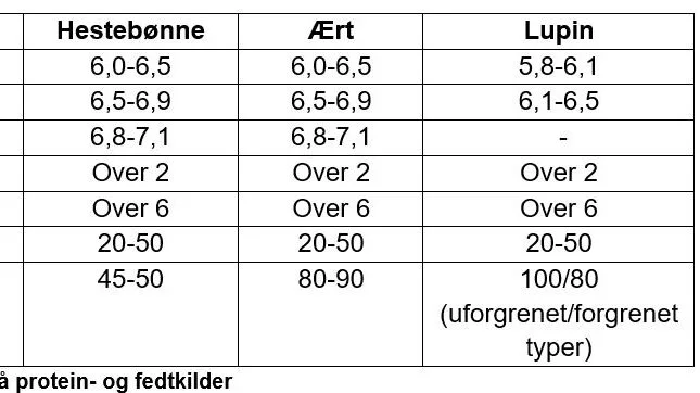 Vigtige dyrkningsparametre for hestebønner, ærter og lupin.
