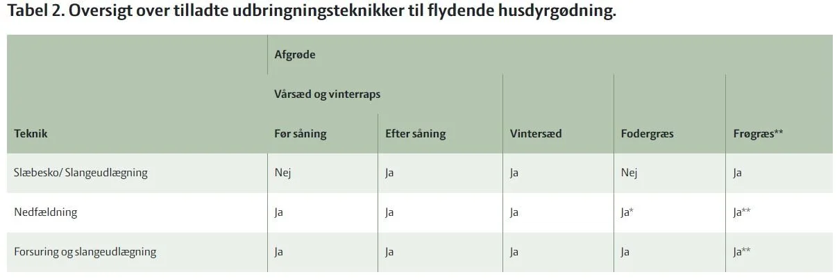 *Økologer er undtaget fra nedfældningskravet i fodergræs fra 1. februar til 1. maj. **Frøgræsmarker med kontrakt på frøavl i indeværende sæson er undtaget nedfældnings- og forsuringskrav. Kilde: Seges Innovation