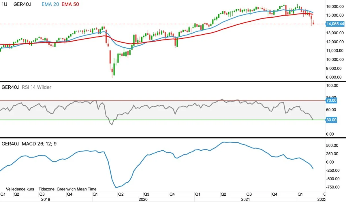 Ugegraf for DAX-40 i euro
Det ledende tyske og europæiske aktie-index DAX40, er nu gået i decideret ned-trend.
