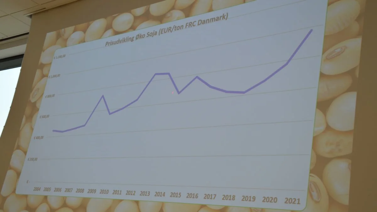 Ifølge Steffen Blume har sojaprisen taget sig noget af en rejse. Aktuelt ligger sojakage på omkring 1.200 euro pr. ton leveret til dansk havn.