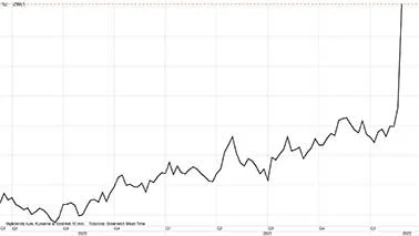 CBOT-hvede i US-cent pr. bushel
Prisen for hvede på den amerikanske afgrødebørs i Chicago skyder i vejret til det højeste niveau i 14 år. Nu er retningen mod historiske rekorder fra 2007 og 2008. Formentlig kan hvedeprisen i USA gå endnu højere op end tidligere historiske rekorder.
