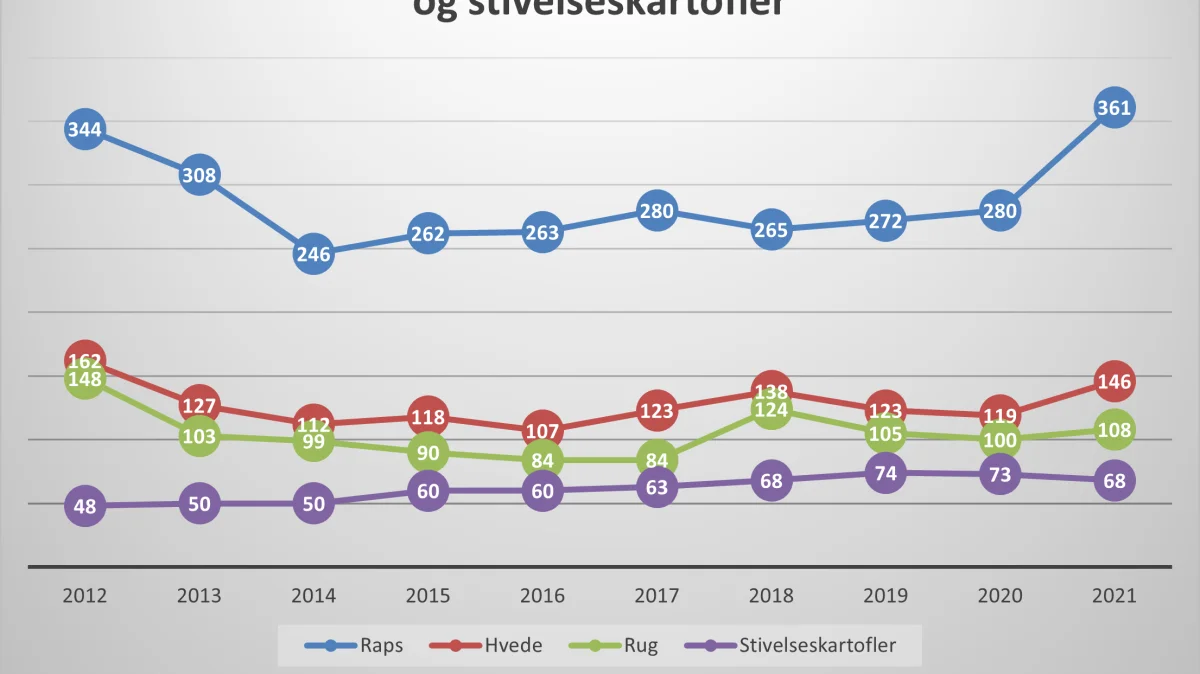Grafen viser prisudviklingen i nogle af de afgrøder, vi normalt karakteriserer som højværdi. Grafik: Agri Nord