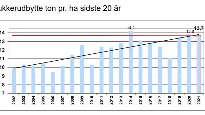 Sukkerudbyttet målt i t/ha viser en støt stigning gennem de sidste 20 år. Kilde: Nordic Sugar