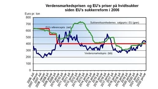 VM-prisen på sukker (blå kurve) har rettet sig til et normalt niveau efter et flerårigt dyk. 