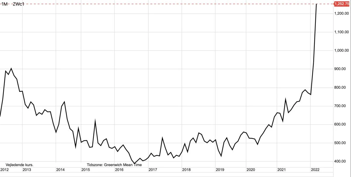 Månedsgraf: CBOT Hvede i US-cent pr. bushel
Den amerikanske hvedepris på børsen i Chicago er rykket op i raketfart de seneste uger og tangerer nu historiske rekorder fra 2008. Jeg tror at den amerikanske hvedepris skal endnu højere op.
