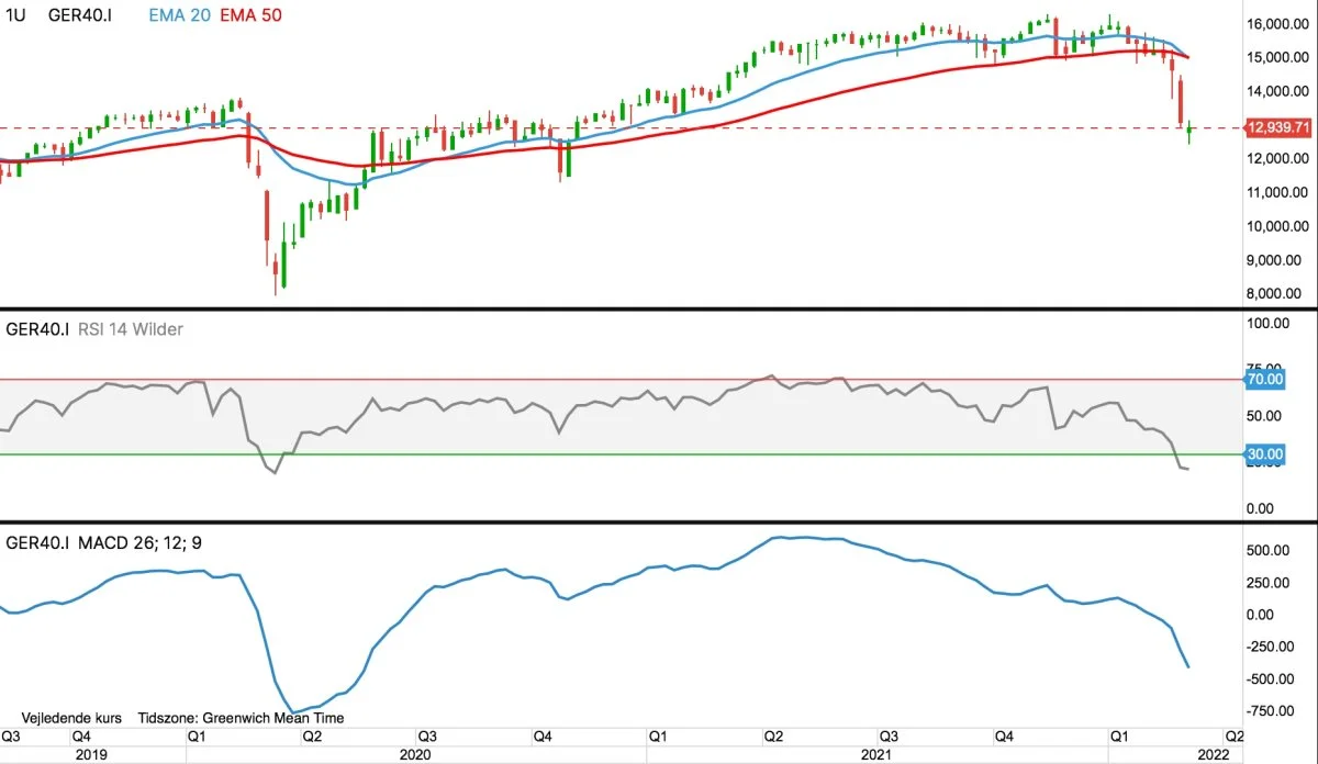 Ugegraf for DAX-40 i euro
Det ledende tyske og europæiske aktie-index DAX40, gik markant ned i sidste uge, men finder lidt støtte netop nu. Det er dog blot formentlig en pause, inden pilen igen peger nedad.
