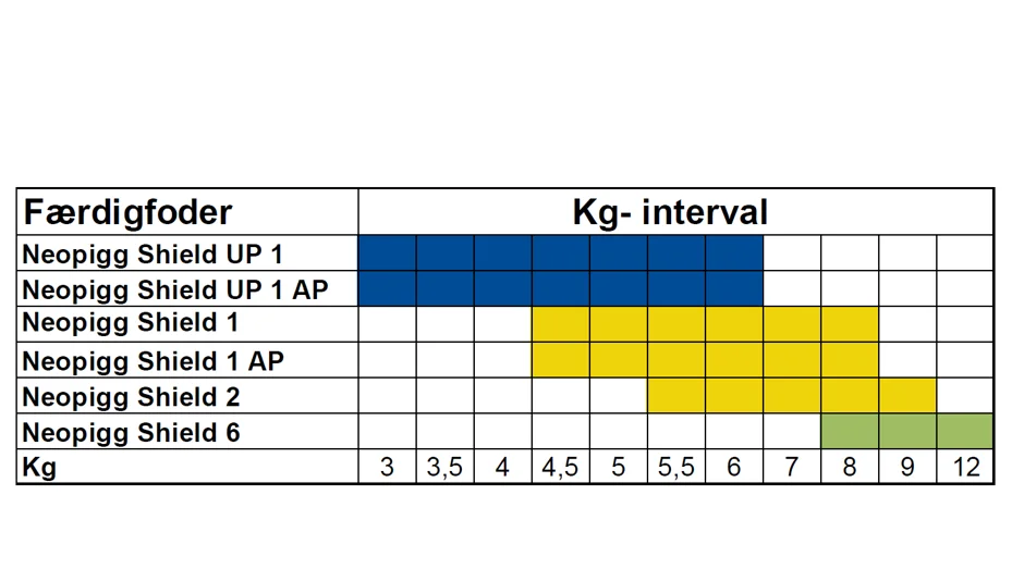 Neopigg Shield består af flere blandinger tilpasset grise fra farestalden til cirka 12 kg. Foto: 3S