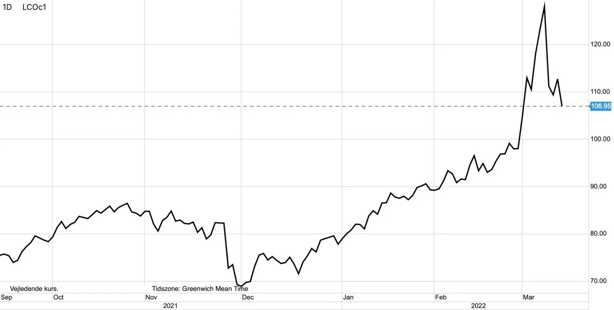 Brent-olie i dollar pr. tønde.
Olieprisen falder på en forventning til, at Saudi-Arabien vil sætte olieproduktionen op.
