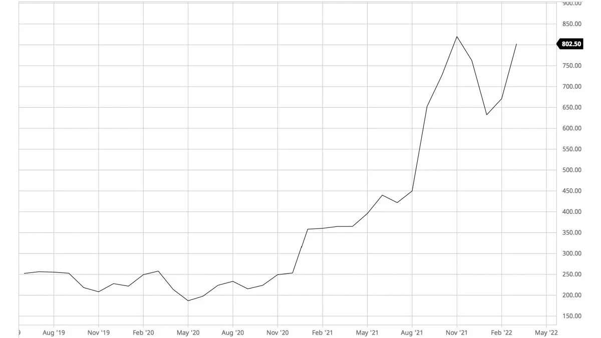 Kvælstof, Urea FOB NOLA i dollar pr. ton

Prisen for kvælstof er gået markant opad siden starten af 2020. Alene hen over de seneste tre uger er prisen for den vigtige råvare til produktion af gødning steget med 45 procent.