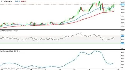 Novo Nordisk i kroner
Novo Nordisk-aktien har været stigende siden den 24. december. Alt imens det generelle aktiemarked har sat sig.
