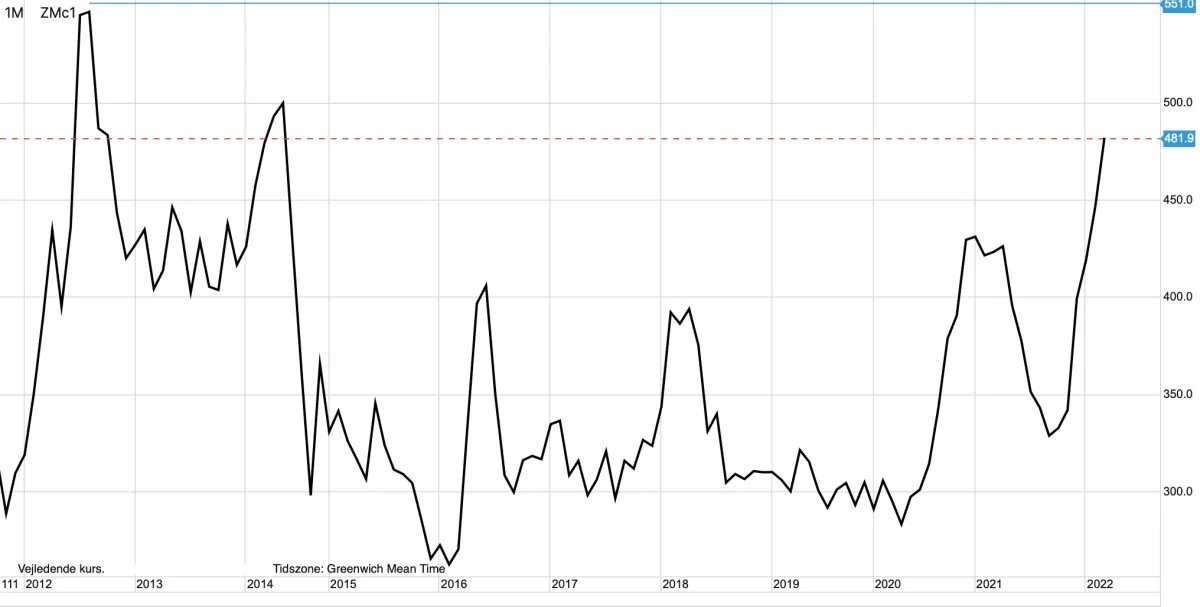 Månedsgraf: CBOT Sojaskrå i dollar pr. short ton
Prisen for sojaskrå har retning mod historiske rekorder fra 2012. Stigende efterspørgsel, faldende udbud, krigen i Ukraine og eskalerende inflation er faktorer, der kan få den proteinholdige foderingrediens til at fortsætte opad. 
